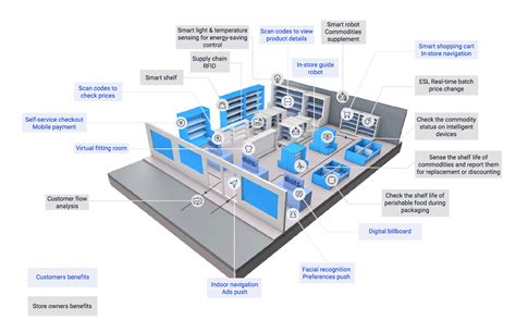 insight automation tracking with smart cards|AI Smart Stores .